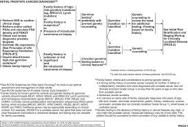 It was popularised in the 1960s with the release of letraset sheets containing lorem ipsum. Prostate Cancer Version 2 2019 Nccn Clinical Practice Guidelines In Oncology In Journal Of The National Comprehensive Cancer Network Volume 17 Issue 5 2019