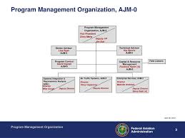 Ppt Faa Air Traffic Organization Program Management