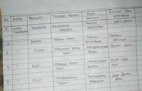 Hal tersebut, membuktikan bahwa kebutuhan dari manusia itu bersifat …. Aktivitas Individu Ips Hal 145 Brainly Co Id