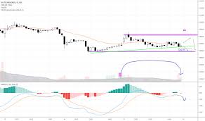 Hcltech Stock Price And Chart Nse Hcltech Tradingview