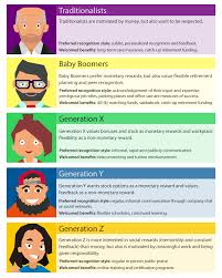 But that freedom didn't apply to black people. Motivating Generations Infographic