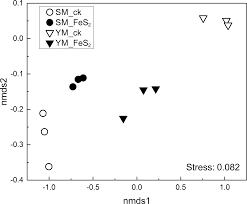 How can i improve my metal detector power? Bg Pyrite Oxidization Accelerates Bacterial Carbon Sequestration In Copper Mine Tailings