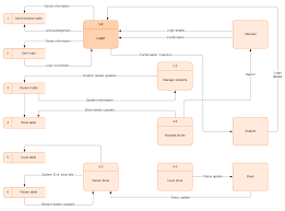 The context diagram of a vision document is a simple diagram that shows the source systems contributing data to a dw/bi system, as well as the major user constituents and downstream. Data Flow Diagram Symbols Types And Tips Lucidchart