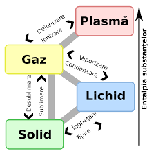 În stare solidă, particulele din care este constituită apa sunt strâns unite între ele, prin forţe de atracţie puternice, fiind imobilizate în poziţii fixe unele faţă de altele. Stare De Agregare Wikipedia