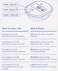 To test this out, we burnt toast and can confirm that we received an alert along with the monitoring team. Smartthings Faqs Adt Security Hub Help