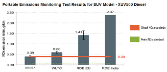 Shadow Of Dieselgate Alarmingly High Emissions From Diesel