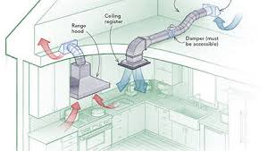 Commercial kitchen fans listed below are designed for a general commercial kitchen fan applications and are suitable for the majority of specific requirements for commercial kitchen applications. The Basics Of Makeup Air Fine Homebuilding