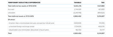 Earnings as a statutory employee are reported as income on line 1 of schedule c rather than form 1040 line 1 wages, salaries, tips, etc.. Financial Statements As At 31 12 15
