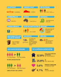 Australia is a member of the united nations and the commonwealth of nations. Infografik Fakten Uber Australien