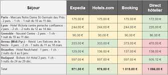 Check spelling or type a new query. Quels Sont Les Meilleurs Comparateurs D Hotels Tests Le Meme En Mieux