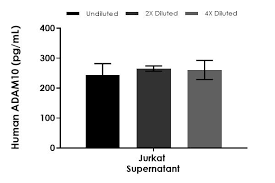 Human ADAM10 ELISA Kit, , 90-min ELISA (ab309315)