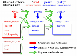 Recessed lighting installation necessary synonyms dictionary. Information Propagation Using Entity S Synonyms Antonyms Similar Download Scientific Diagram