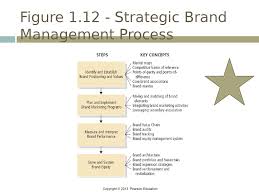Consumer markets and consumer buyer behavior. Brands And Brand Management Chapter 1 Online Presentation