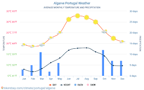 Die beste reisezeite für die region algarve in portugal ist von mai bis oktober, da sie ein angenehme oder warme temperaturen haben und kein bis kaum niederschlag.die höchste durchschnittstemperatur in algarve ist 27°c im juli und die niedrigste temperatur beträgt 15°c im januar. Algarve Portugal Wetter 2021 Klima Und Wetter In Algarve Die Beste Zeit Und Das Beste Wetter Um Nach Algarve Zu Reisen Reisewetter Und Klima