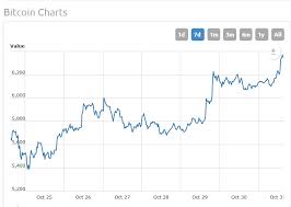 Bitcoin Appreciation Chart Ethereum Gambling Sites