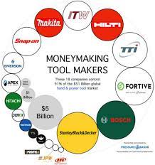 It's hard to say which is the best power tool brand for a specific consumer without analyzing the budget. Four Companies Sell 48 Percent Of Power Tools