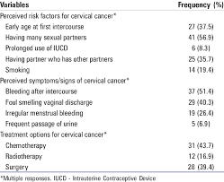 Many people feel anxious or depressed, and. Awareness Of Risk Factors For Cervical Cancer Download Table