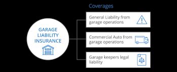 Shop around before purchasing your liability insurance. Garage Liability Insurance For Small Business Coverwallet