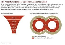 Accenture Customer Experience Model Customer Experience Design Customer Experience Mapping Customer Experience