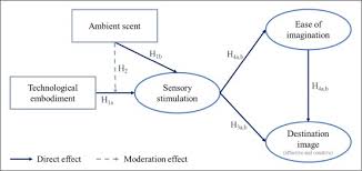 For extended warranty on selected products, promotions and easy access to support. The Influence Of Scent On Virtual Reality Experiences The Role Of Aroma Content Congruence Sciencedirect