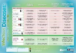 Communicable Disease Chart For Schools Prosvsgijoes Org