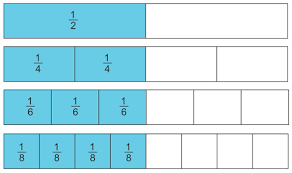 Work proceeds from interpretation of line plots which include fractional measurements to interpreting fractions as division and reasoning about finding fractions of sets through fraction by whole. Equivalent Fractions Ck 12 Foundation