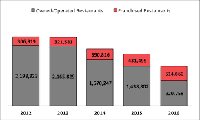 Investors would usually look to buy wendy's stock in order to try. The Wendy S Company Improving Financials Overvalued Stock Nasdaq Wen Seeking Alpha