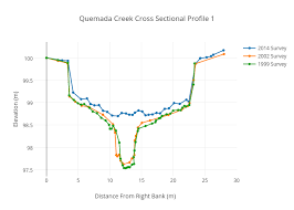 Quemada Creek Cross Sectional Profile 1 Line Chart Made By