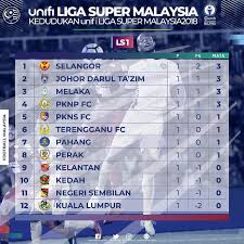 Turnamen ini semula dijadwalkan berlangsung dari 12 juni hingga 12 juli 2020 sebagai copa américa 2020. Liga Super Keputusan Penuh Dan Kedudukan Minggu Pertama Sports247