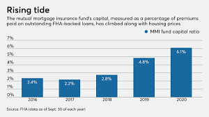 Not every home loan involves mortgage insurance. Fha S Capital Buoyed By House Price Appreciation Despite Higher Defaults American Banker