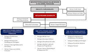 Carta organisasi adalah pada dasarnya struktur gambar rajah hierarki syarikat atau organisasi anda.ia merupakan. Pages Organisation Structure
