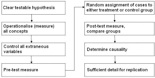 A hypothesis is a statement that can be tested by scientific research. 1 3 Quantitative Research