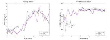 Wind Direction By Hour Total Wind Speed And Wind Direction Time Series During Ramping Event... |  Download Scientific Diagram