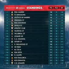 Table includes games played, points, wins, draws, & losses for your favorite teams! La Liga Santander League Table Barcelona News Daily Facebook
