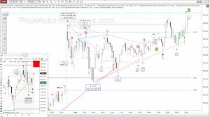 E Mini Es 2019 03 29 Es_f Emini Sp500 Spx Price Action