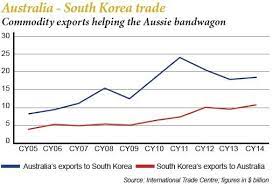 Australia South Korea Trade The Dollar Business Trading South Korea Global