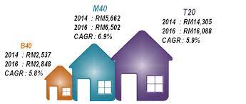 Khazanahresearchinstitute 6 + inequality in malaysia the long view in income trends change in household income since the 1970s by states. Department Of Statistics Malaysia Official Portal
