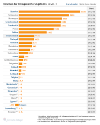 Einlagensicherungsfonds des bundesverbandes deutscher banken e.v. Volumina Der Einlagensicherungsfonds In Europa
