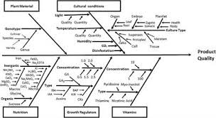 The donor and recipient may be at the same location, or organs may be transported from a donor site to another location. Frontiers Modeling And Optimizing Culture Medium Mineral Composition For In Vitro Propagation Of Actinidia Arguta Plant Science