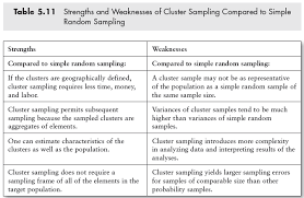 Strengths And Weaknesses Of Cluster Sampling Compared To Simple Random Sampling Http Www Sagepub Com Upm Dat Research Methods Sociological Research Sociology