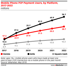 Mobile Phone P2p Payment Users By Platform 2017 2022 Millions Emarketer Infographic Marketing Financial Apps Mobile Marketing