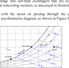 The Dehumidification Process Associated With Moist Air