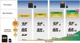 Uhs Iii Sd Card Standard Announced Maxes Out At An Insane