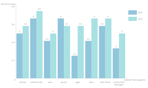 how to create a bar chart double bar chart nitrate