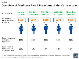 raising medicare premiums for higher income beneficiaries