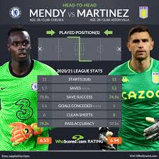 Founded in 1905, the club competes in the premi. Chelsea Vs Aston Villa Combined Xi Werner Absent As Villa Outnumber Blues