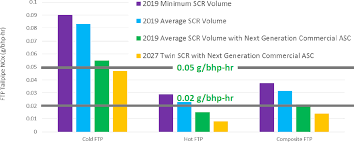 A higher than expected reading should be taken as positive/bullish for the. Dieselnet Update December 2019