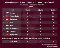 Bảng xếp hạng (bxh) vòng loại world cup 2022 sau lượt trận thứ hai chứng kiến sự đi lên của thái lan và việc việt nam tạm thời tụt xuống vị trí áp chót. Cá»¥c Diá»‡n Bxh Cac Ä'á»™i Nhi Vong Loáº¡i World Cup Han Quá»'c NgÆ°á»£c Dong TrÆ°á»›c Lebanon Viá»‡t Nam Má»«ng Tháº§m