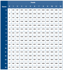 Explicit Grams To Pounds Conversion Chart Baby Weight Gain