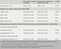 Comparison Of Warfarin Dosage Needed To Achieve Target Inr